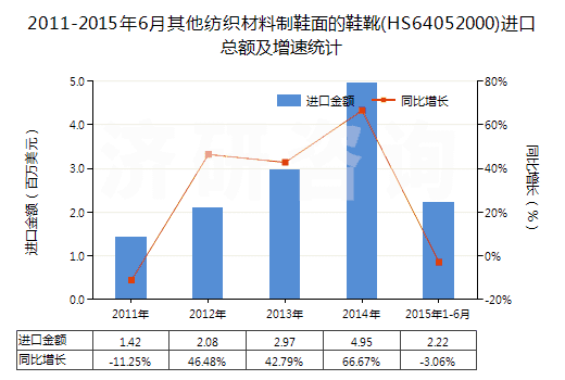 2011-2015年6月其他紡織材料制鞋面的鞋靴(HS64052000)進口總額及增速統(tǒng)計